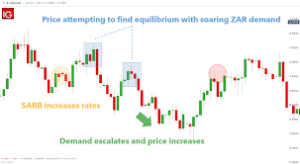 Forex Trader Guide; Supply and Demand Forces