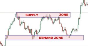 Forex Trader Guide; Supply and Demand Forces