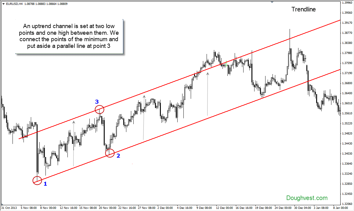 Best Way To Create Trend Lines And Trend Channels