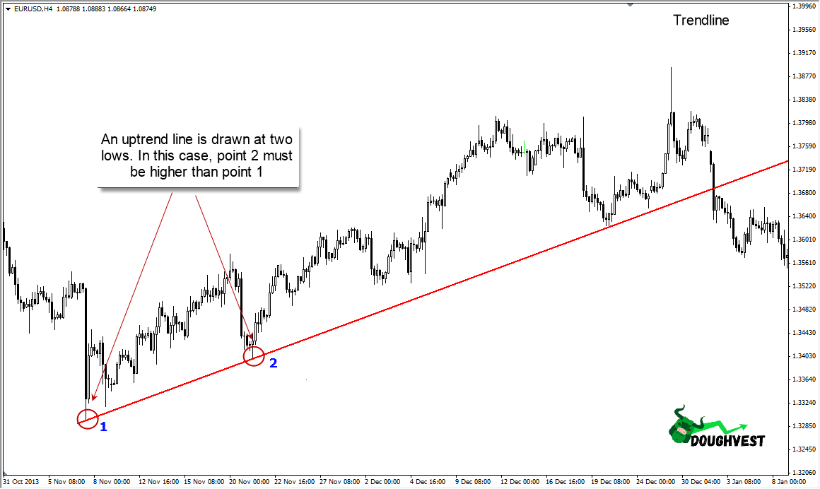 Best Way To Create Trend Lines And Trend Channels