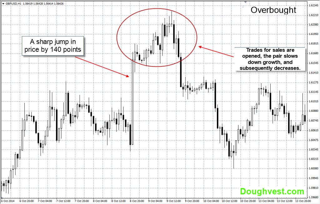 Overbought and Oversold