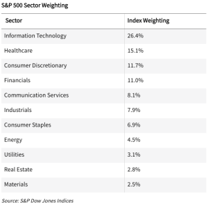 S&P 500 Sector Weighting