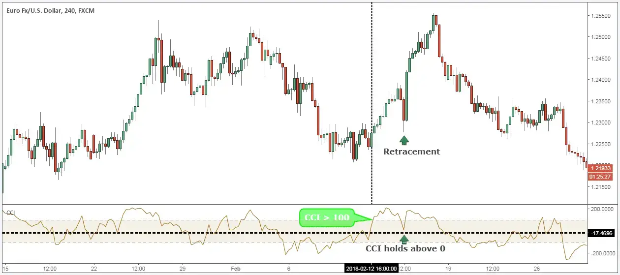 5 CCI Indicator Trading Strategies: How Experts Trade