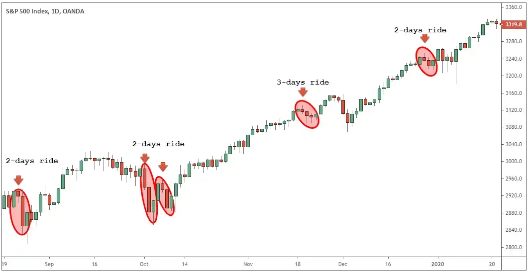 Index trading