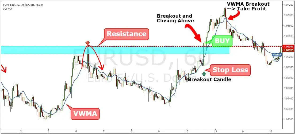 The Best Breakout Trading Technique Used by Professional Traders