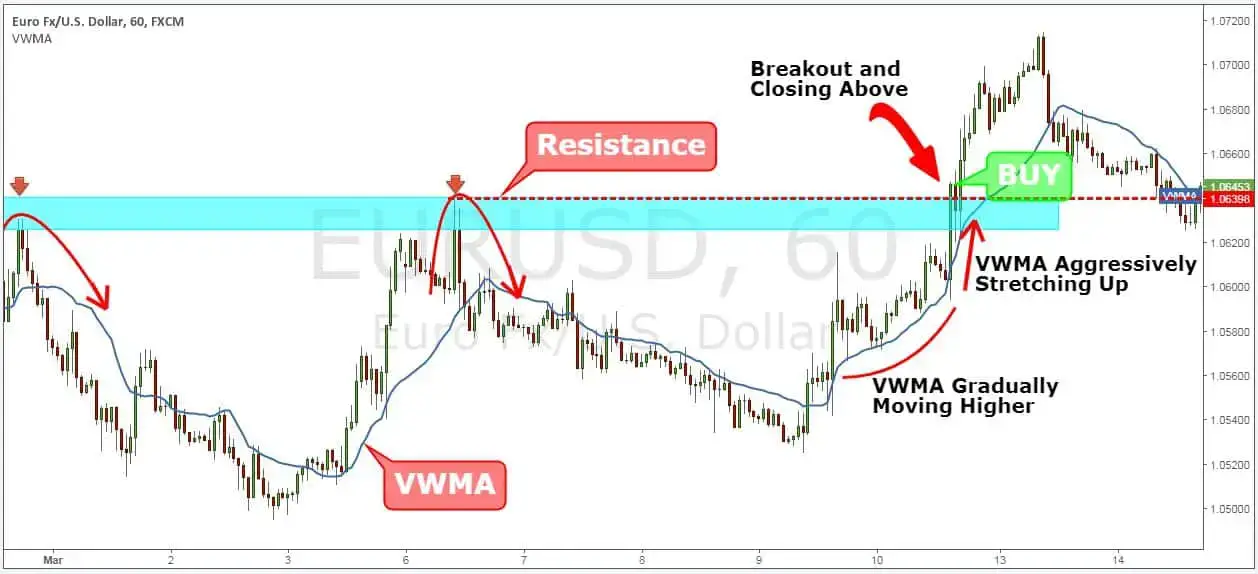 The Best Breakout Trading Technique Used by Professional Traders