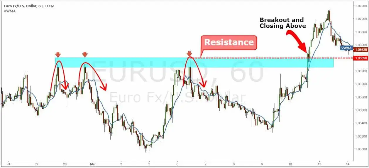 The Best Breakout Trading Technique Used by Professional Traders