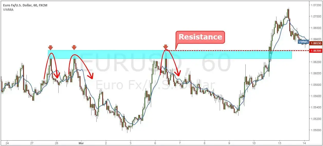 The Best Breakout Trading Technique Used by Professional Traders