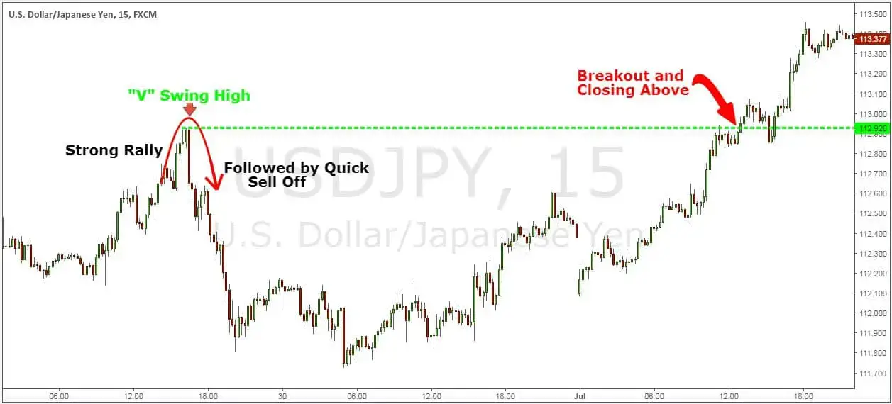 The Best Breakout Trading Technique Used by Professional Traders