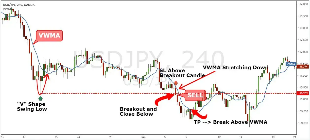 The Best Breakout Trading Technique Used by Professional Traders
