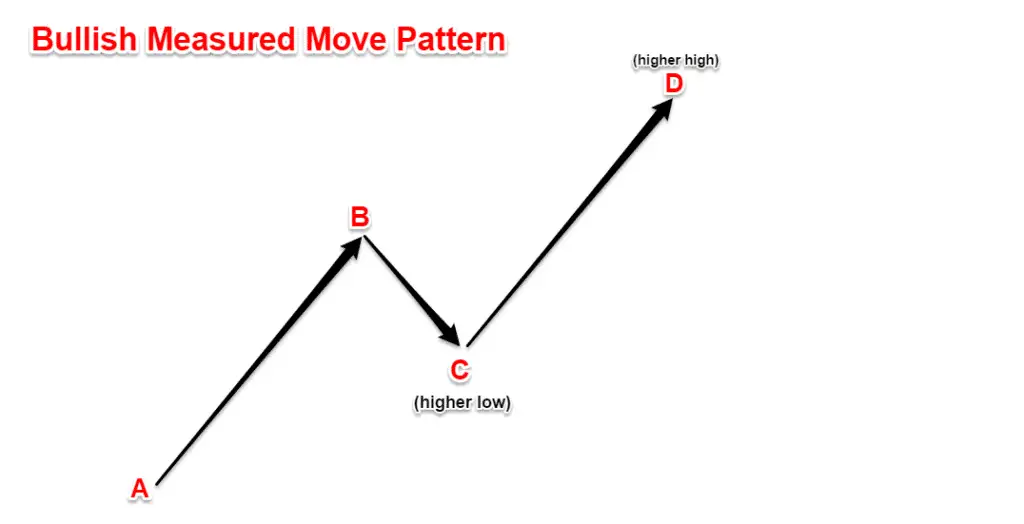  Measured Move 