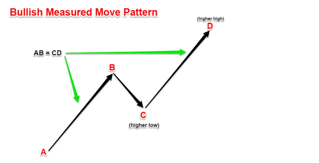 Measured Move 