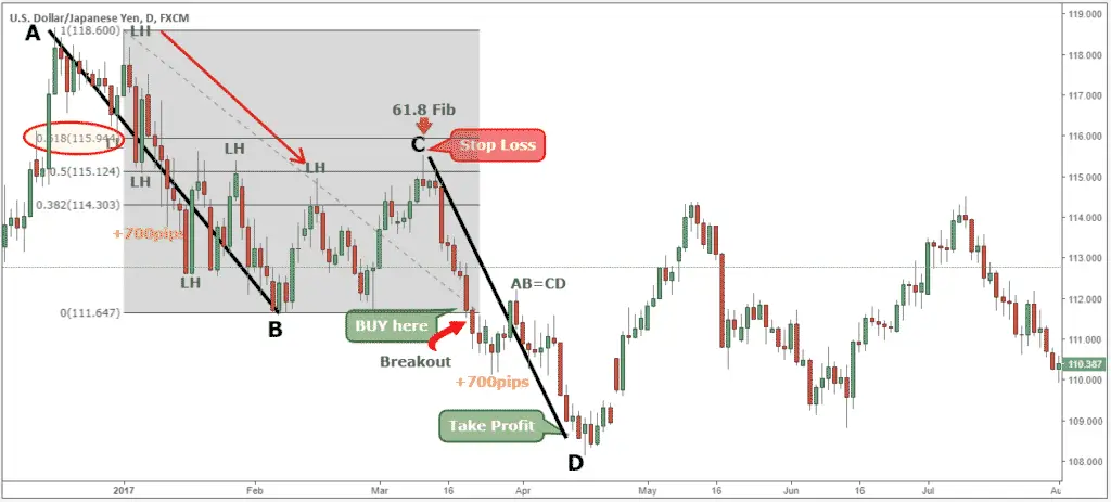 Measured Move