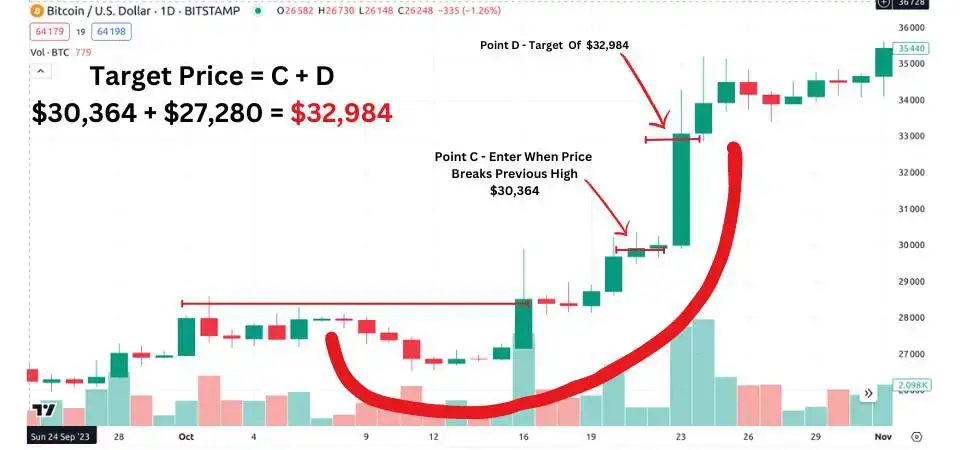 5 Steps to Profit from an Ascending Scallop Pattern.