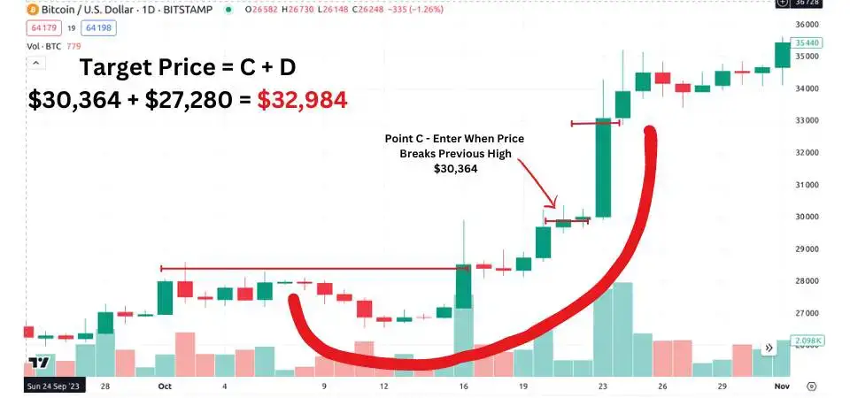 5 Steps to Profit from an Ascending Scallop Pattern.