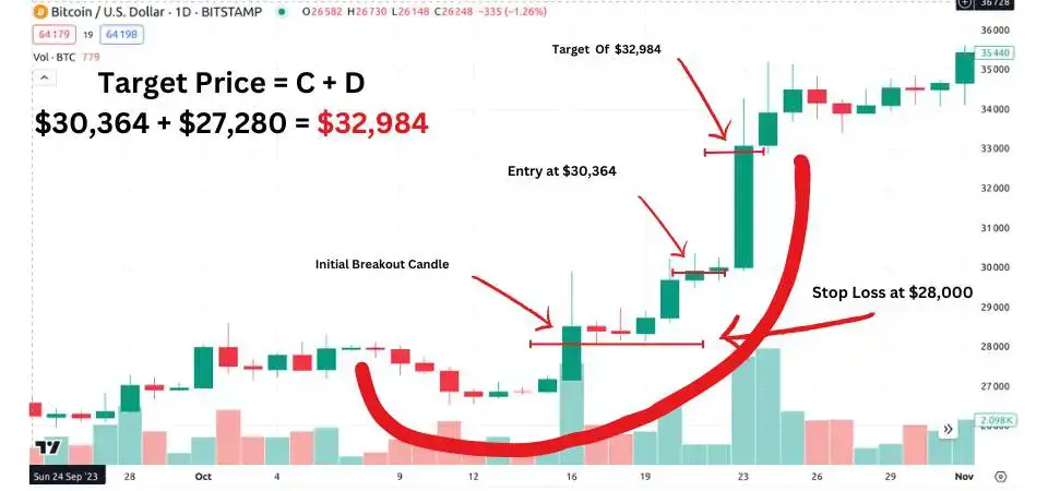5 Steps to Profit from an Ascending Scallop Pattern.