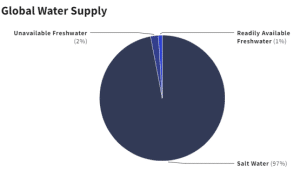 Water Investment