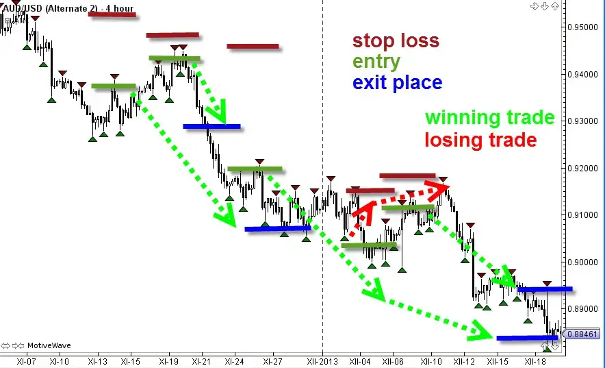 Forex Strategy Tuning: Scaling In and Out of Trades